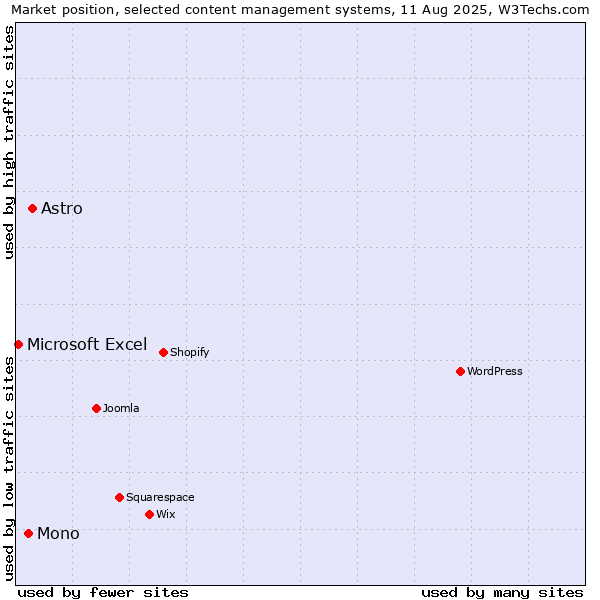 Market position of Astro vs. Mono vs. Microsoft Excel