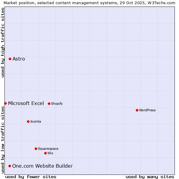 Market position of Astro vs. One.com Website Builder vs. Microsoft Excel