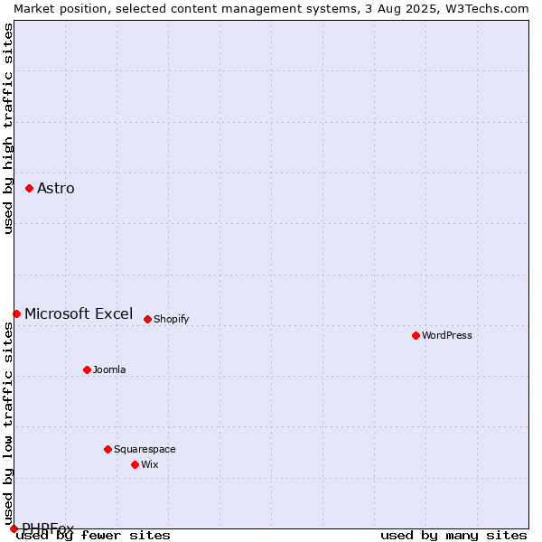 Market position of Astro vs. Microsoft Excel vs. PHPFox