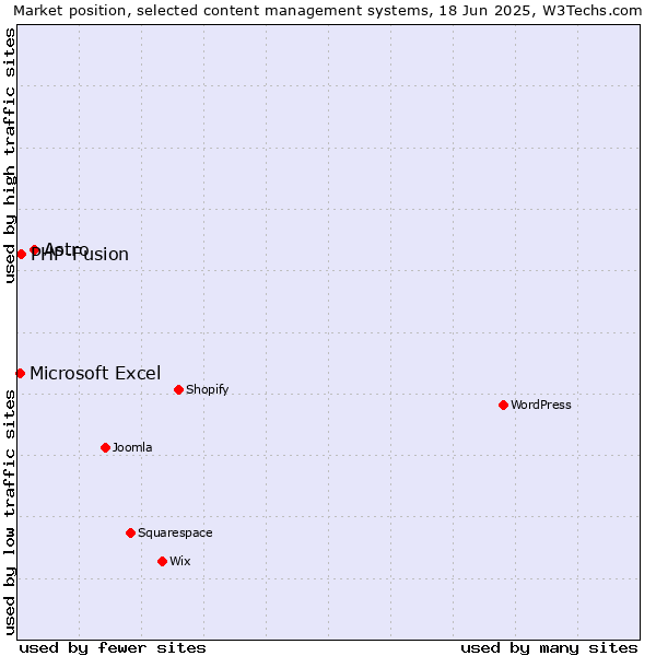 Market position of Astro vs. PHP-Fusion vs. Microsoft Excel