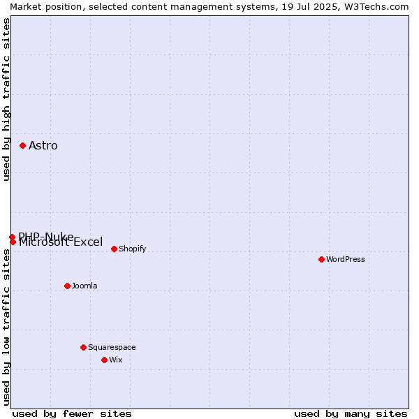 Market position of Astro vs. Microsoft Excel vs. PHP-Nuke
