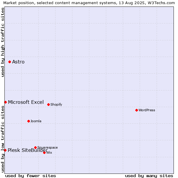Market position of Astro vs. Microsoft Excel vs. Plesk SiteBuilder