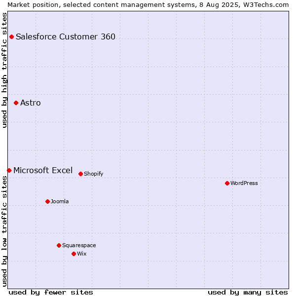 Market position of Astro vs. Salesforce Customer 360 vs. Microsoft Excel