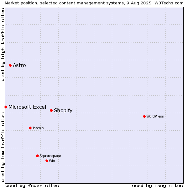 Market position of Shopify vs. Astro vs. Microsoft Excel
