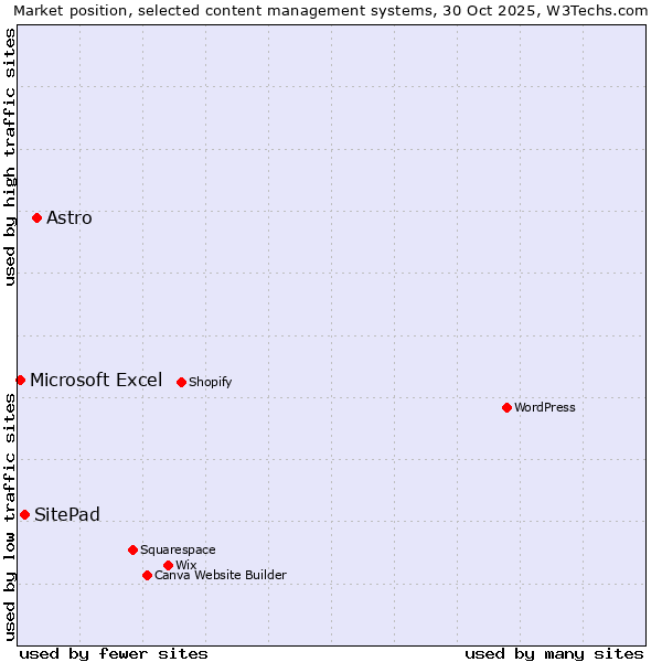 Market position of Astro vs. SitePad vs. Microsoft Excel