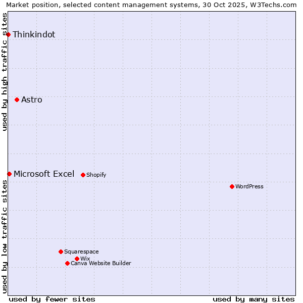 Market position of Astro vs. Microsoft Excel vs. Thinkindot