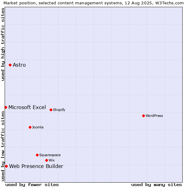 Market position of Astro vs. Web Presence Builder vs. Microsoft Excel