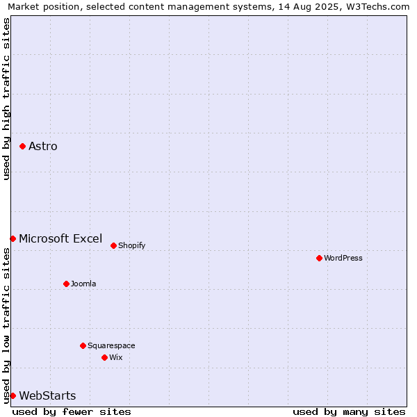 Market position of Astro vs. WebStarts vs. Microsoft Excel