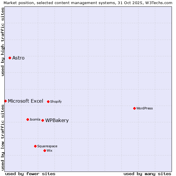 Market position of WPBakery vs. Astro vs. Microsoft Excel