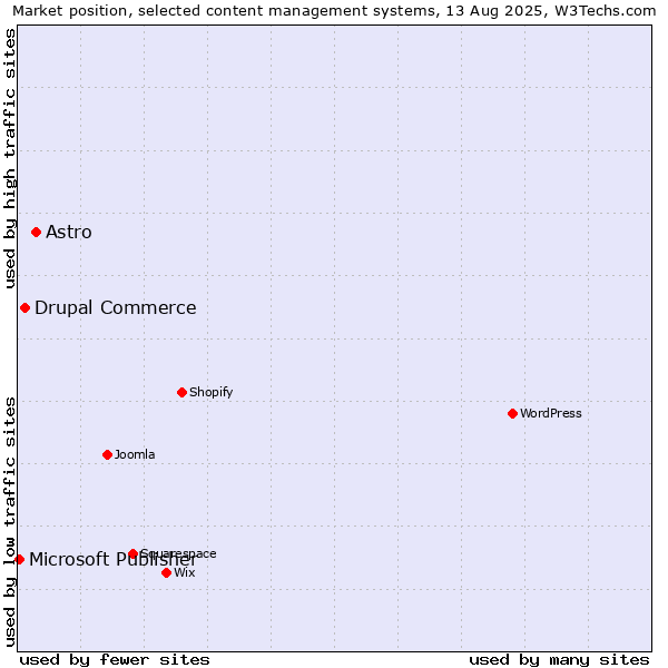 Market position of Astro vs. Drupal Commerce vs. Microsoft Publisher