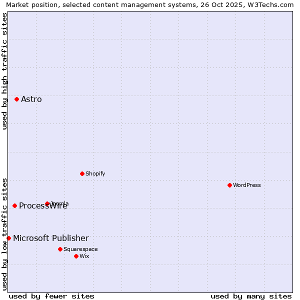 Market position of Astro vs. ProcessWire vs. Microsoft Publisher
