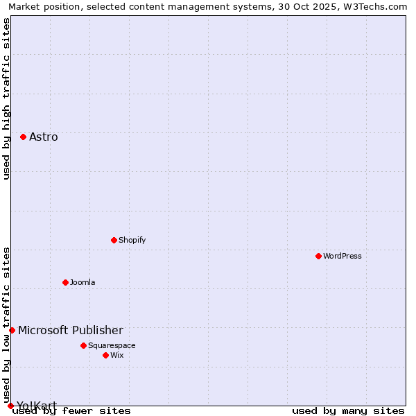 Market position of Astro vs. Microsoft Publisher vs. Yo!Kart