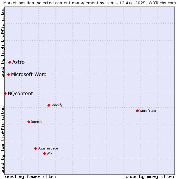 Market position of Astro vs. Microsoft Word vs. NQcontent