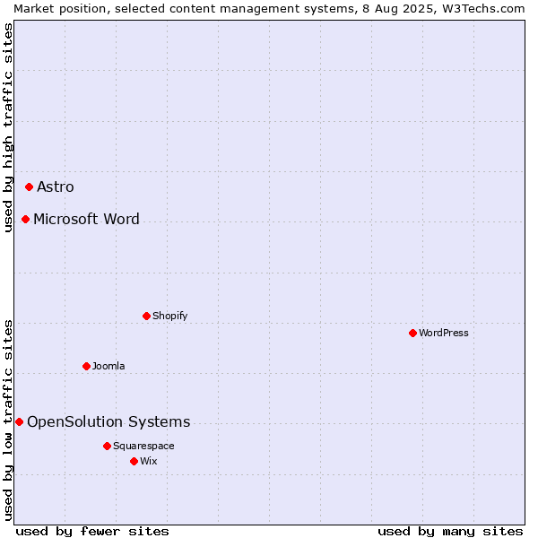 Market position of Astro vs. Microsoft Word vs. OpenSolution Systems