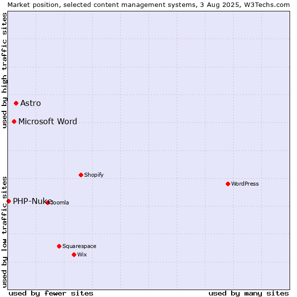 Market position of Astro vs. Microsoft Word vs. PHP-Nuke