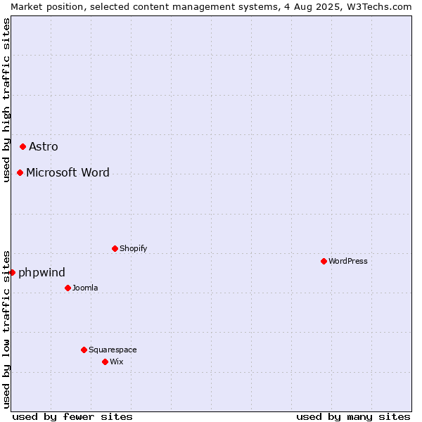 Market position of Astro vs. Microsoft Word vs. phpwind