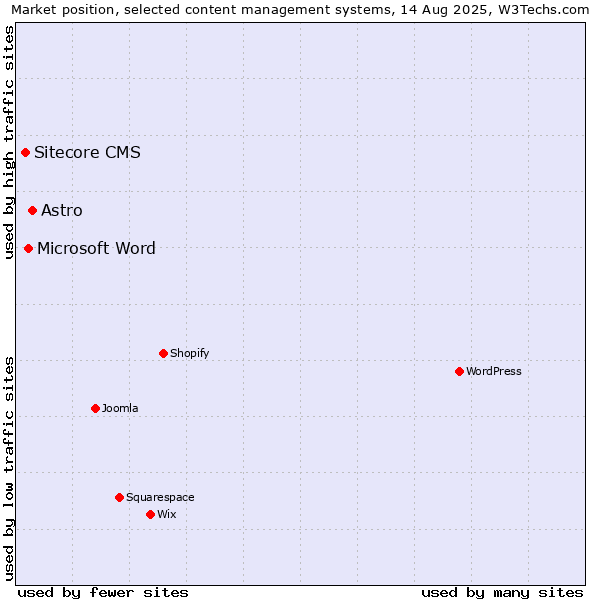 Market position of Astro vs. Microsoft Word vs. Sitecore CMS