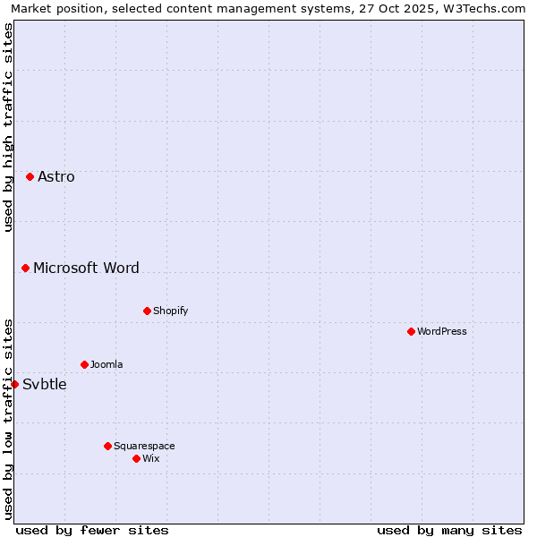 Market position of Astro vs. Microsoft Word vs. Svbtle