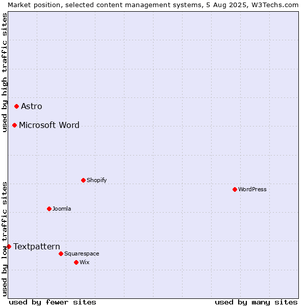Market position of Astro vs. Microsoft Word vs. Textpattern
