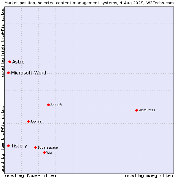 Market position of Astro vs. Microsoft Word vs. Tistory