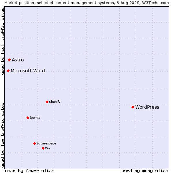 Market position of WordPress vs. Astro vs. Microsoft Word