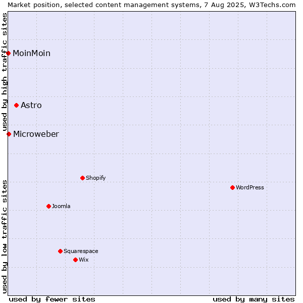 Market position of Astro vs. Microweber vs. MoinMoin