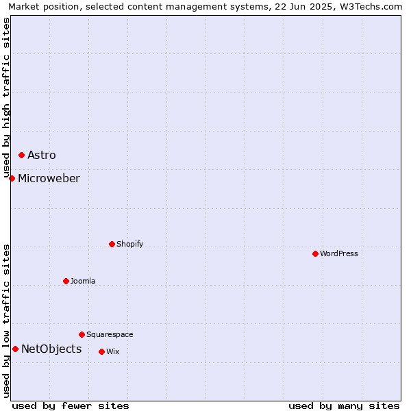 Market position of Astro vs. NetObjects vs. Microweber