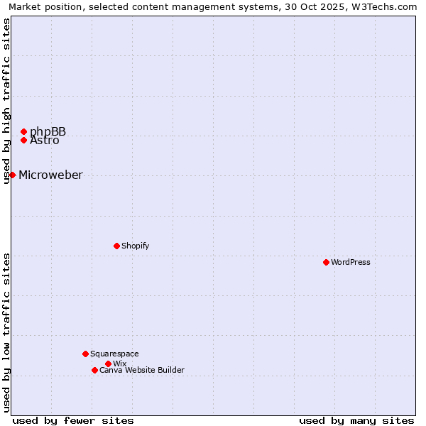 Market position of Astro vs. phpBB vs. Microweber