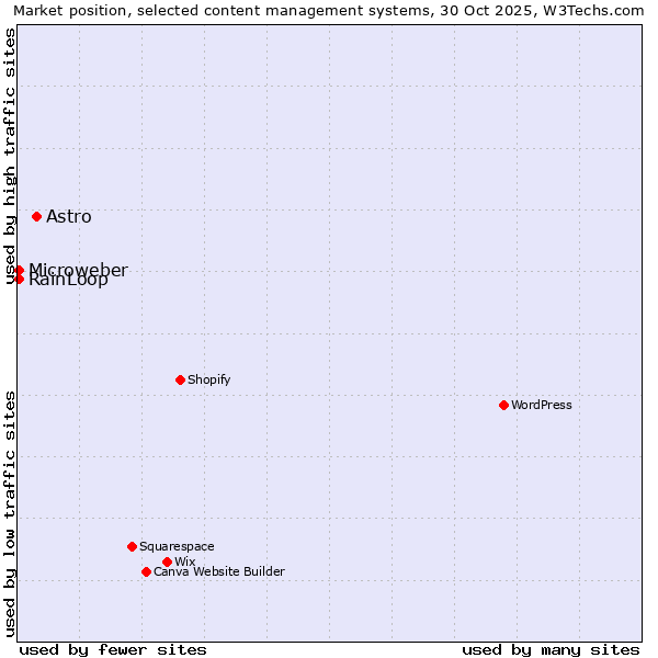 Market position of Astro vs. RainLoop vs. Microweber