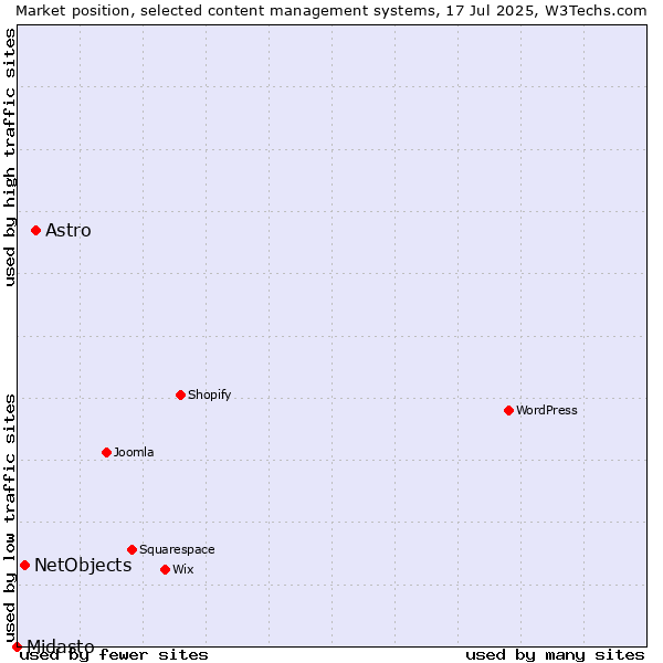 Market position of Astro vs. NetObjects vs. Midasto