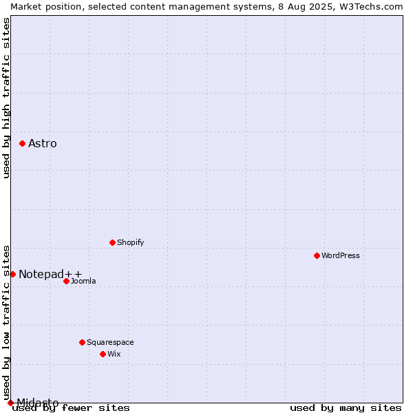 Market position of Astro vs. Notepad++ vs. Midasto