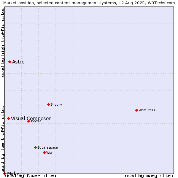 Market position of Astro vs. Visual Composer vs. Midasto