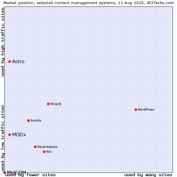 Market position of MODx vs. Astro vs. MidCOM