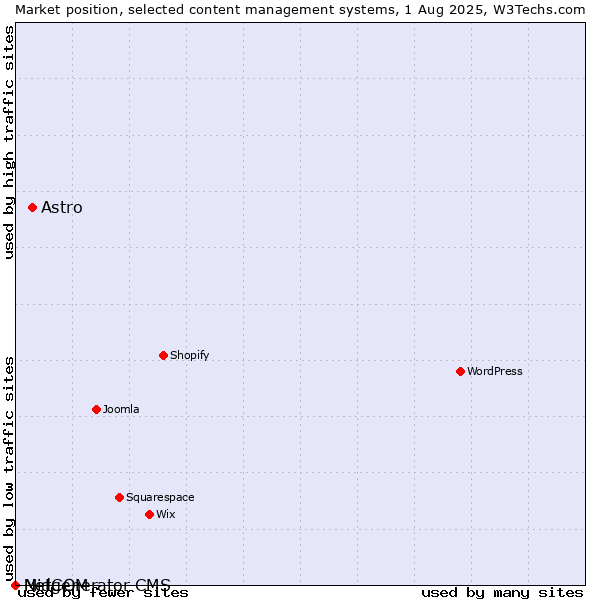 Market position of Astro vs. MidCOM vs. Netgenerator CMS