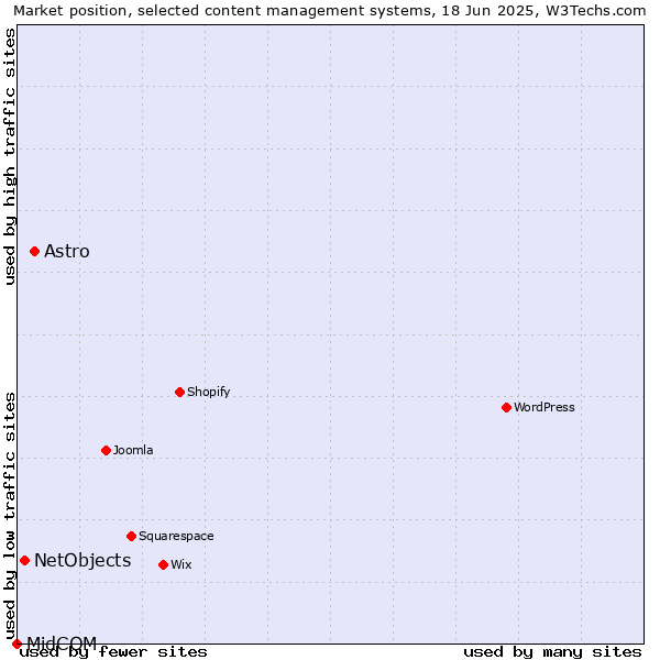 Market position of Astro vs. NetObjects vs. MidCOM