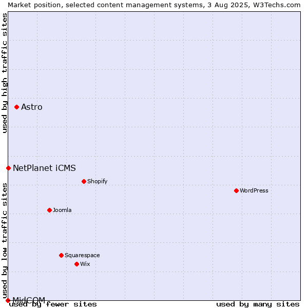 Market position of Astro vs. NetPlanet iCMS vs. MidCOM