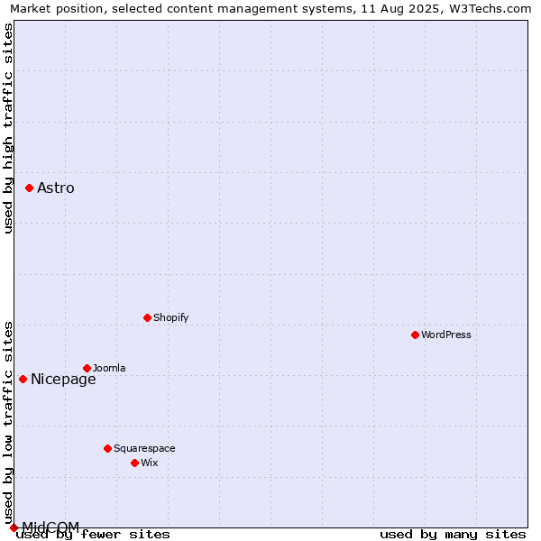 Market position of Astro vs. Nicepage vs. MidCOM