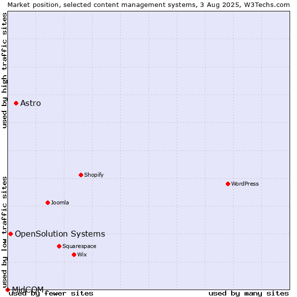 Market position of Astro vs. OpenSolution Systems vs. MidCOM