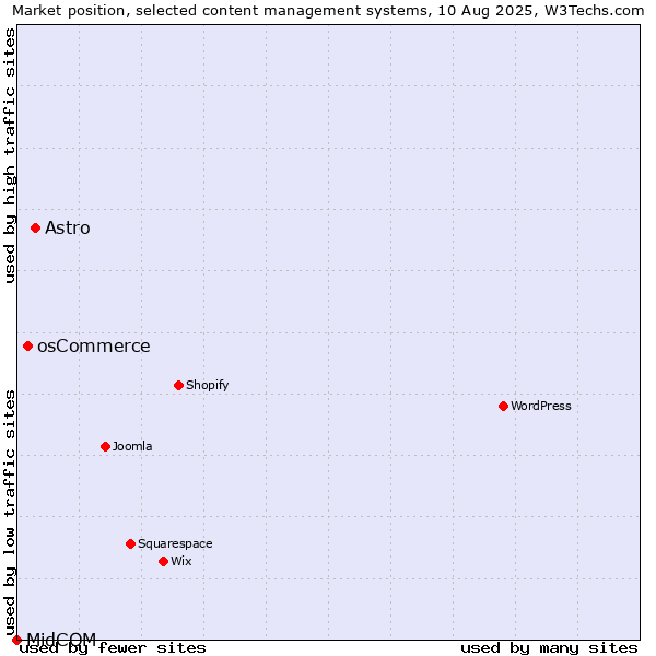 Market position of Astro vs. osCommerce vs. MidCOM