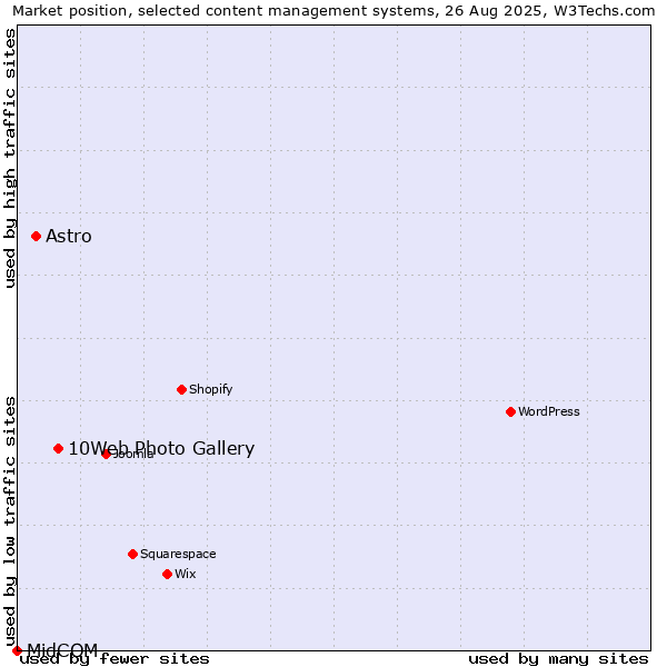 Market position of 10Web Photo Gallery vs. Astro vs. MidCOM