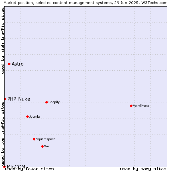 Market position of Astro vs. PHP-Nuke vs. MidCOM