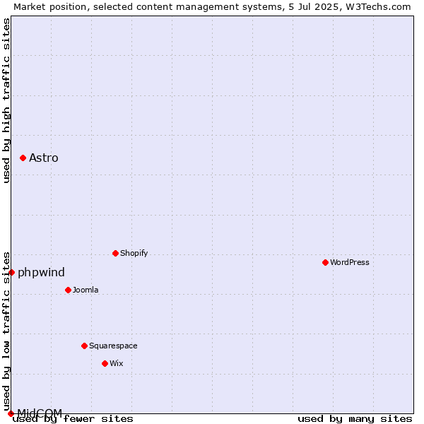 Market position of Astro vs. phpwind vs. MidCOM