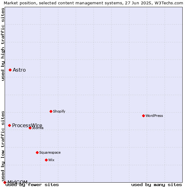 Market position of Astro vs. ProcessWire vs. MidCOM