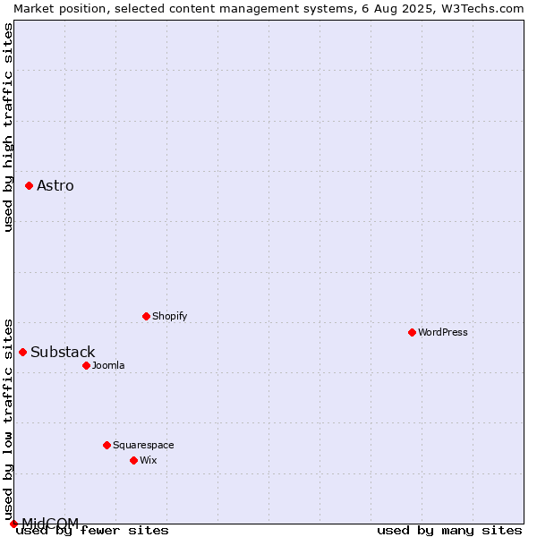 Market position of Astro vs. Substack vs. MidCOM