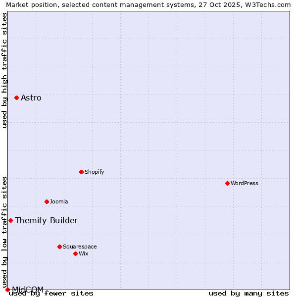 Market position of Astro vs. Themify Builder vs. MidCOM