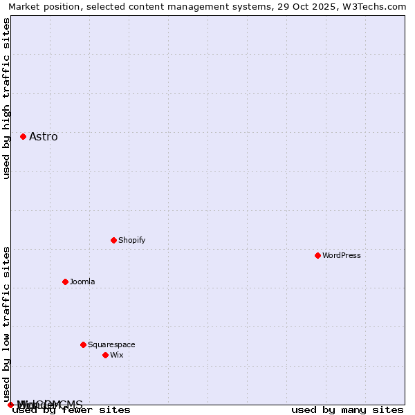 Market position of Astro vs. MidCOM vs. WonderCMS