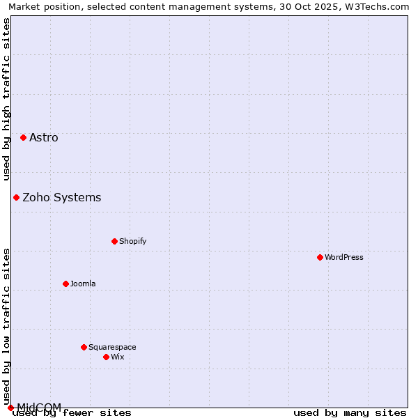 Market position of Astro vs. Zoho Systems vs. MidCOM