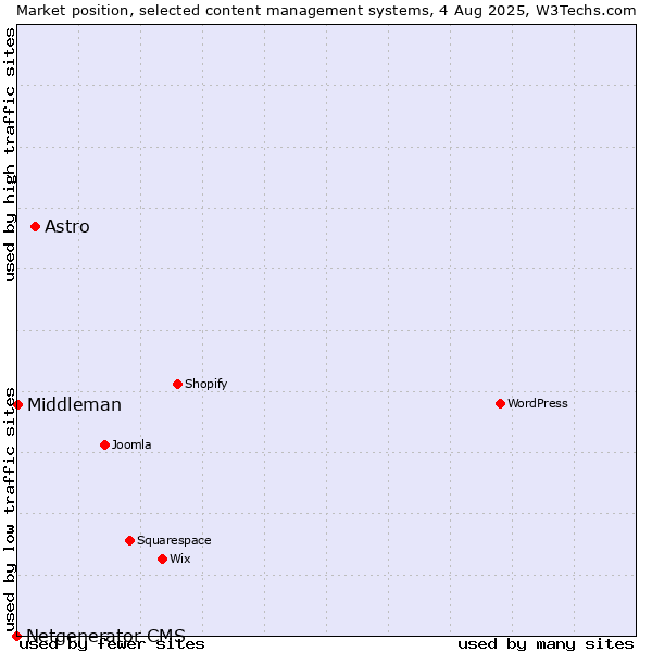 Market position of Astro vs. Middleman vs. Netgenerator CMS