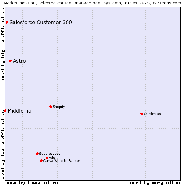 Market position of Astro vs. Salesforce Customer 360 vs. Middleman