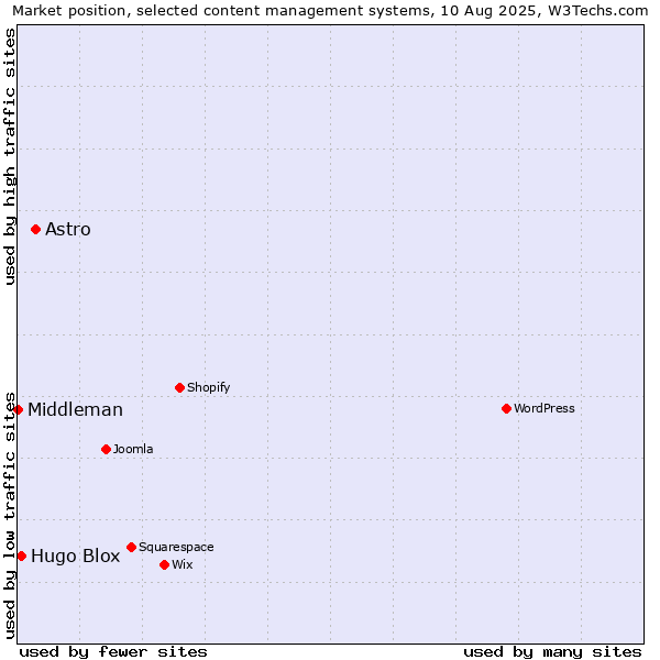 Market position of Astro vs. Hugo Blox vs. Middleman